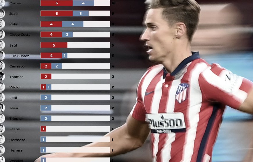 Marcos Llorente, el mejor delantero de Simeone