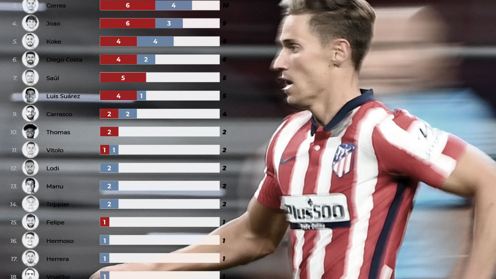 Marcos Llorente, el mejor delantero de Simeone